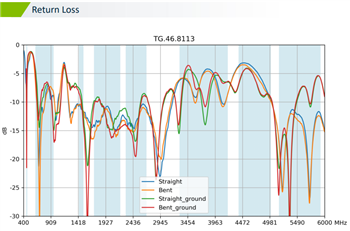 Chart - Taoglas TG.46.8113 Apex IV Wideband 5G/4G Dipole Antenna